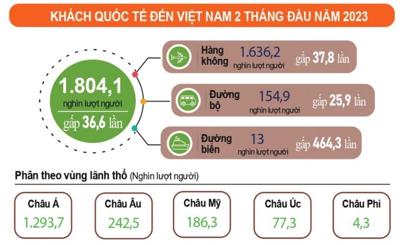Khách quốc tế đến Việt Nam 2 tháng đầu năm đạt gần 1/4 mục tiêu cả năm 2023